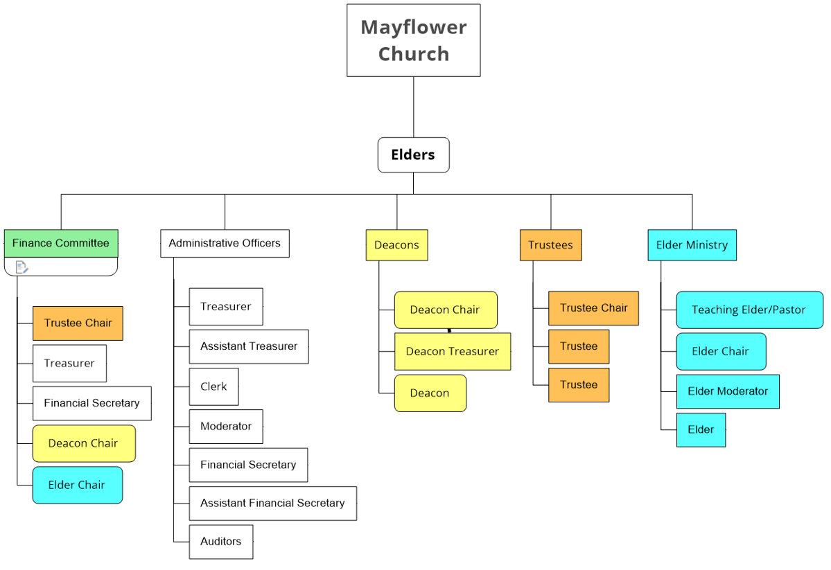 Figure 1. Organization Structure of Mayflower Church Boards and Officers